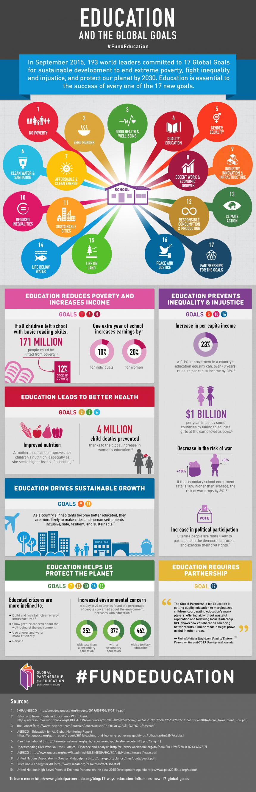 Infographic provided by the Global Partnership for Education. Find out more